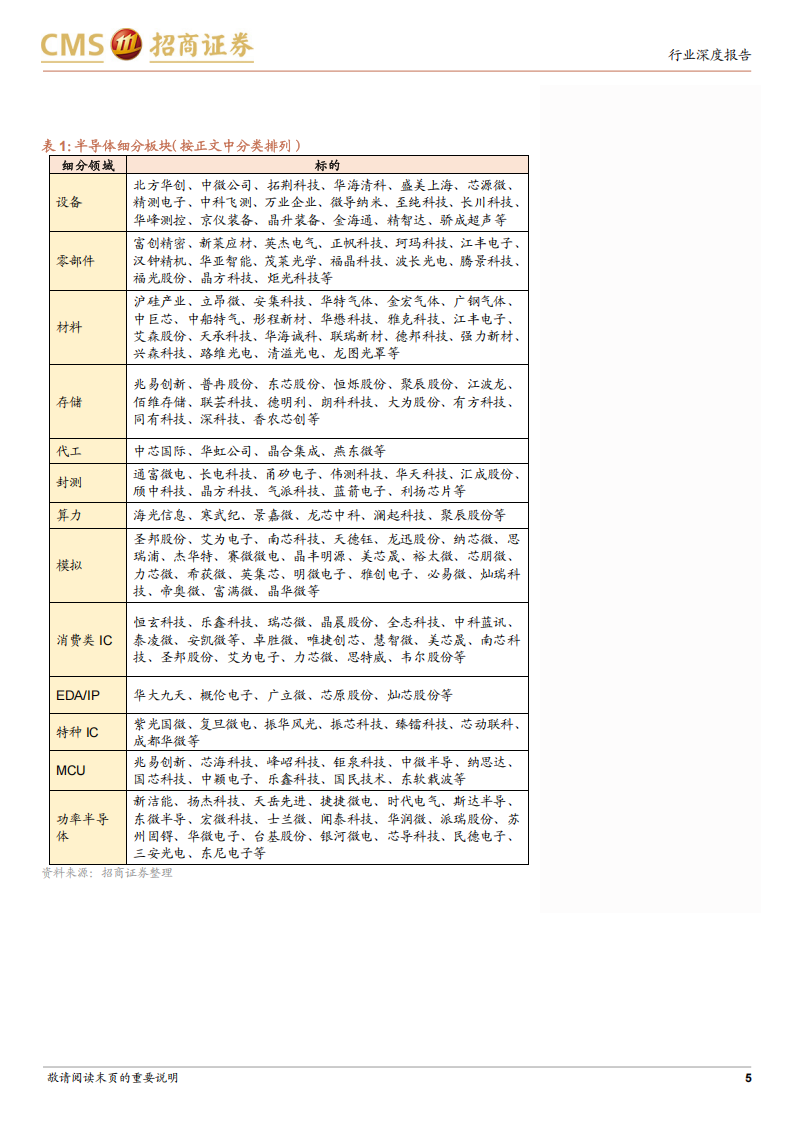 半导体行业深度跟踪：国内设备算力代工等板块业绩增长向好，关注存储模拟等复苏态势,半导体,半导体,第5张