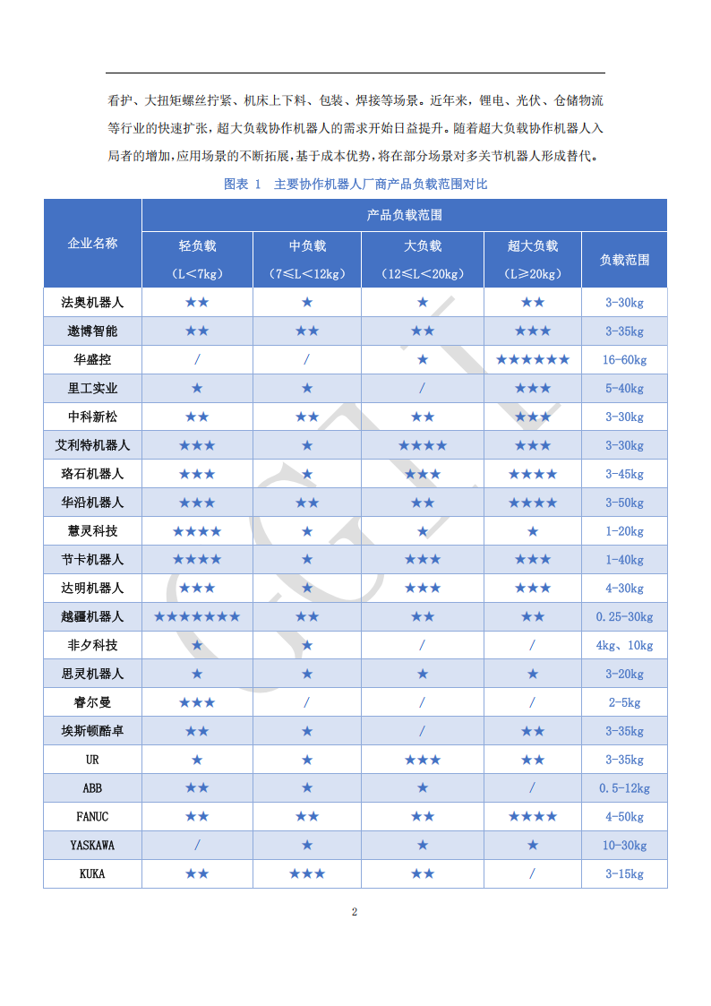 高工咨询：2025年协作机器人产业发展蓝皮书,机器人,机器人,第10张