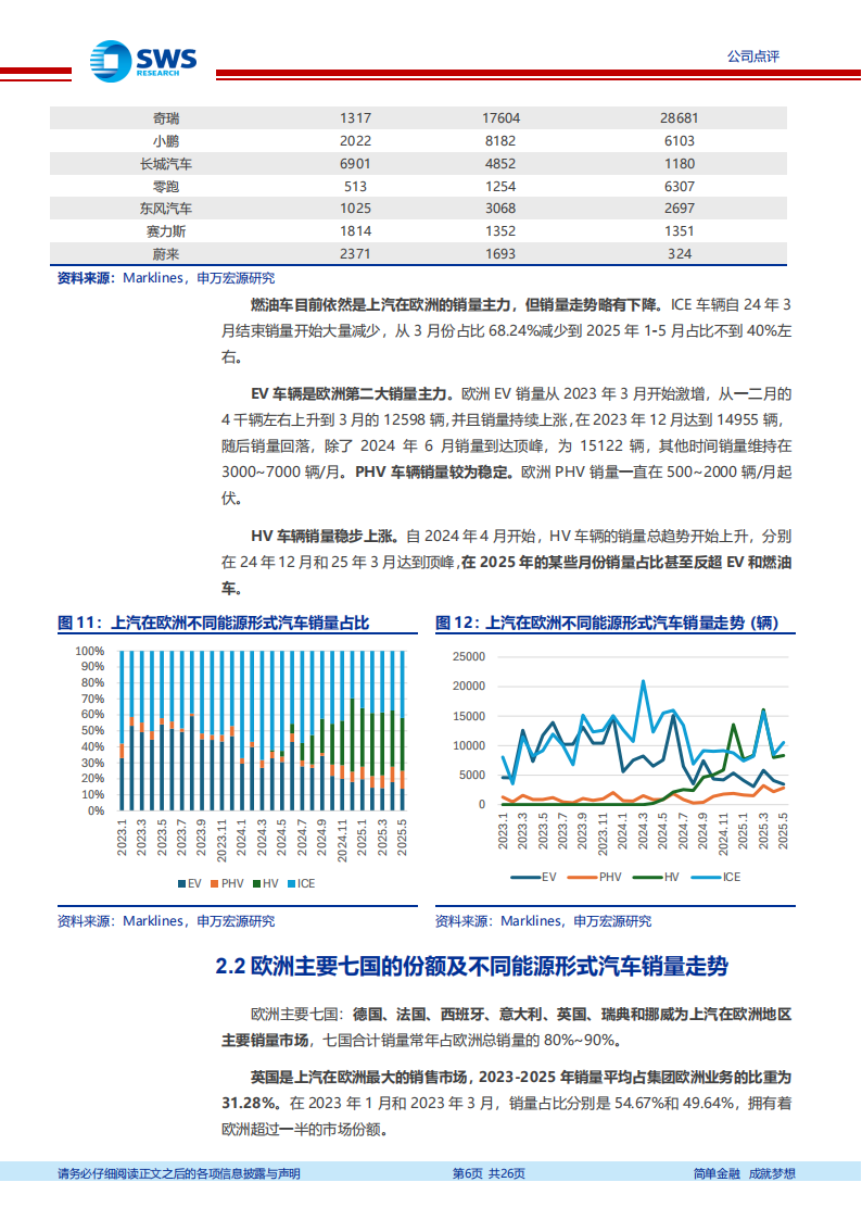 上汽集团研究报告：海外市场品牌力厚积薄发,上汽集团,海外市场,品牌力,上汽集团,海外市场,品牌力,第6张