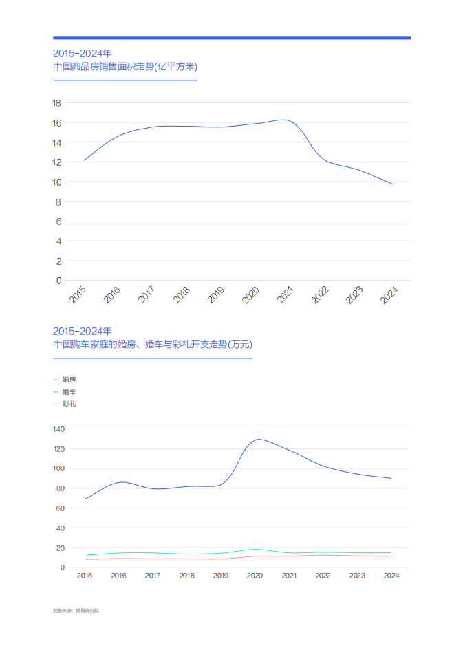 存量型婚车机遇滋生出“蝴蝶效应”-中国购车家庭收支洞察报告之结婚篇（2025版）,存量型婚车,购车,汽车,存量型婚车,购车,汽车,第10张