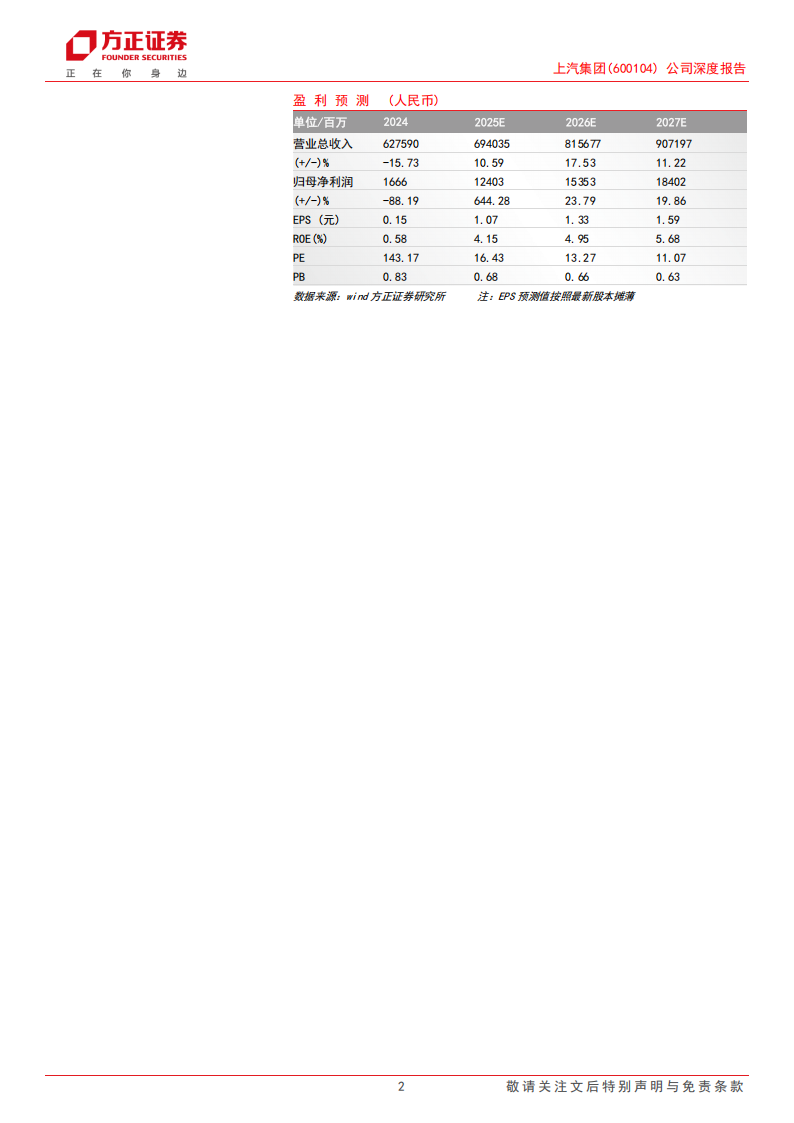 上汽集团研究报告：巨头变革向上周期开启，携手华为缔造第二成长极,上汽集团,华为,上汽集团,华为,第2张