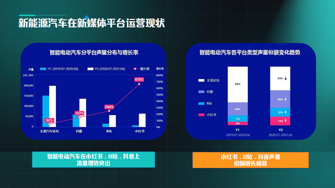 新能源汽车抖音小红书运营规划方案,新能源汽车,新能源汽车,第5张
