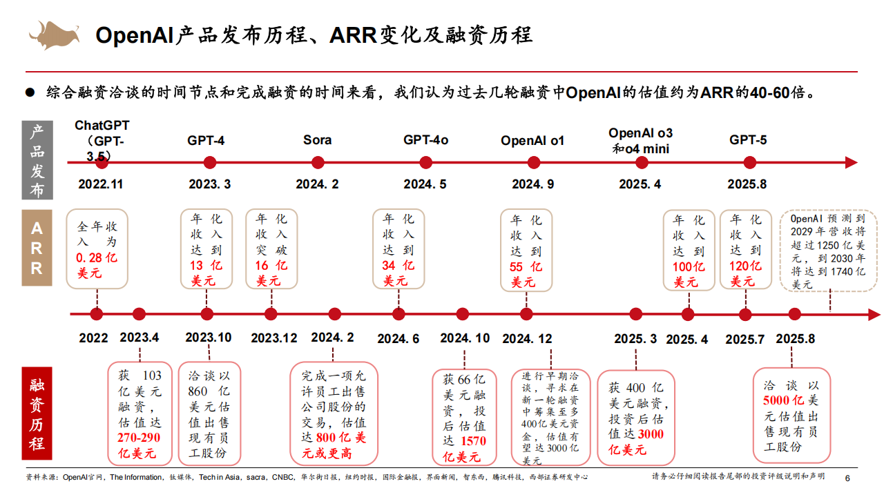 人工智能行业系列报告：AI应用公司的估值方法,人工智能,人工智能,第6张