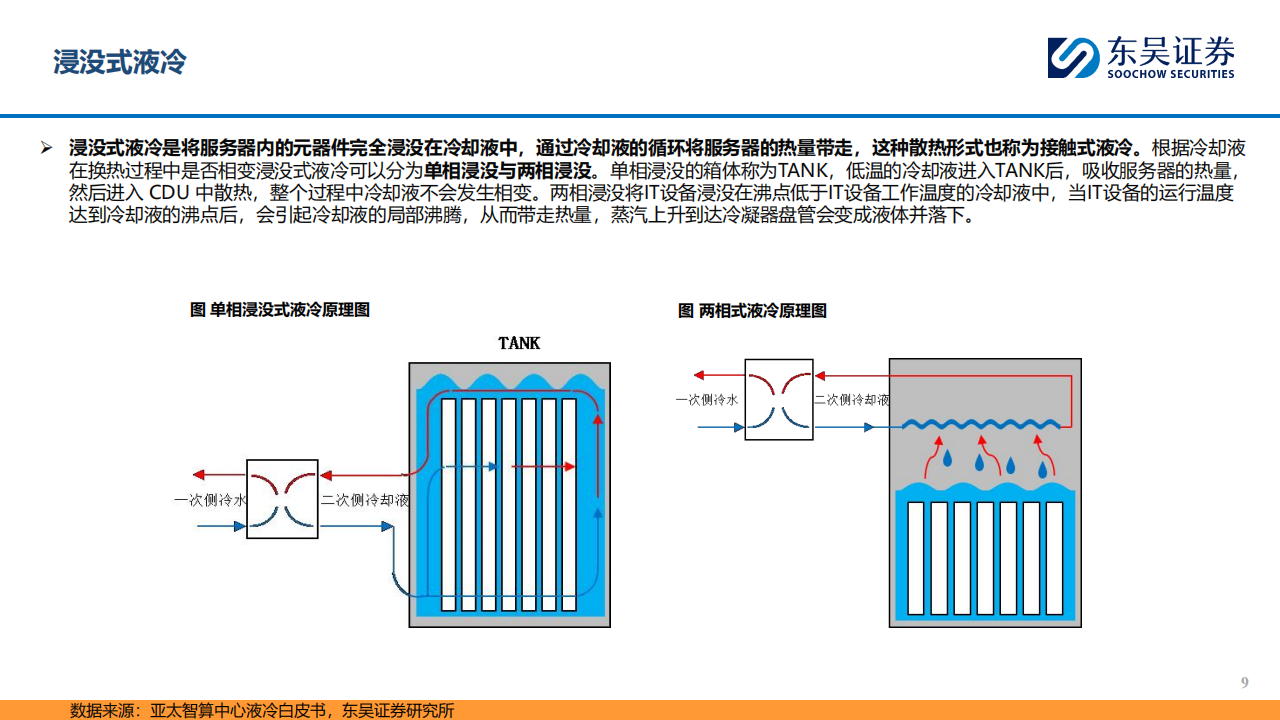 AI行业分析：AI算力持续迭代升级，液冷加速渗透行业高景气,AI,液冷,AI行业分析：AI算力持续迭代升级,液冷加速渗透行业高景气,第9张