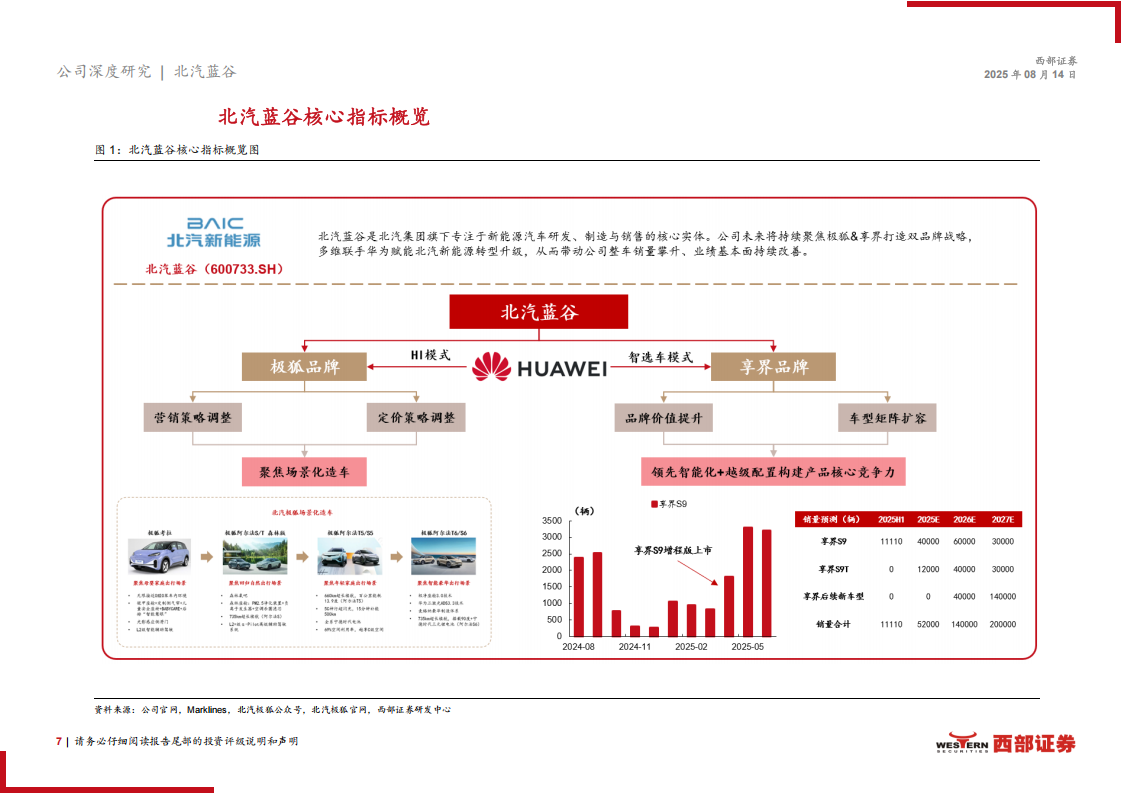 北汽蓝谷研究报告：极狐&享界双品牌战略，开启三年跃升新周期,北汽蓝谷,极狐,享界,北汽蓝谷,极狐,享界,第7张