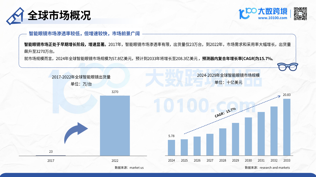 大数跨境：2025智能眼镜市场洞察报告,智能眼镜,智能眼镜,第6张