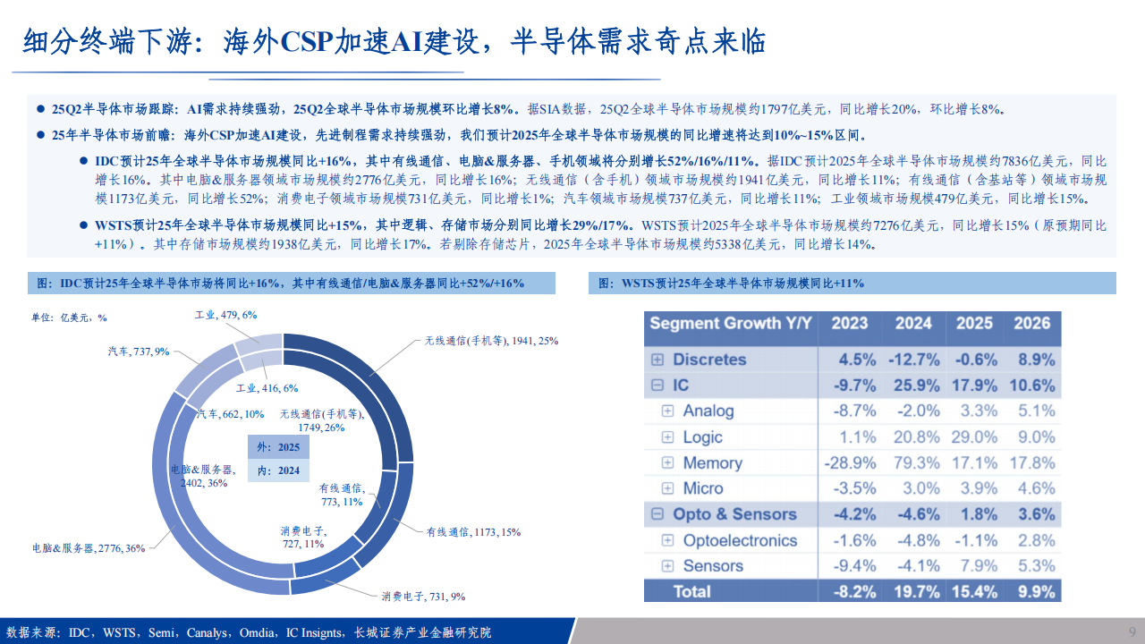科技行业分析：全球云服务厂商加码AI基建，先进制程需求持续高歌,AI,AI,第9张