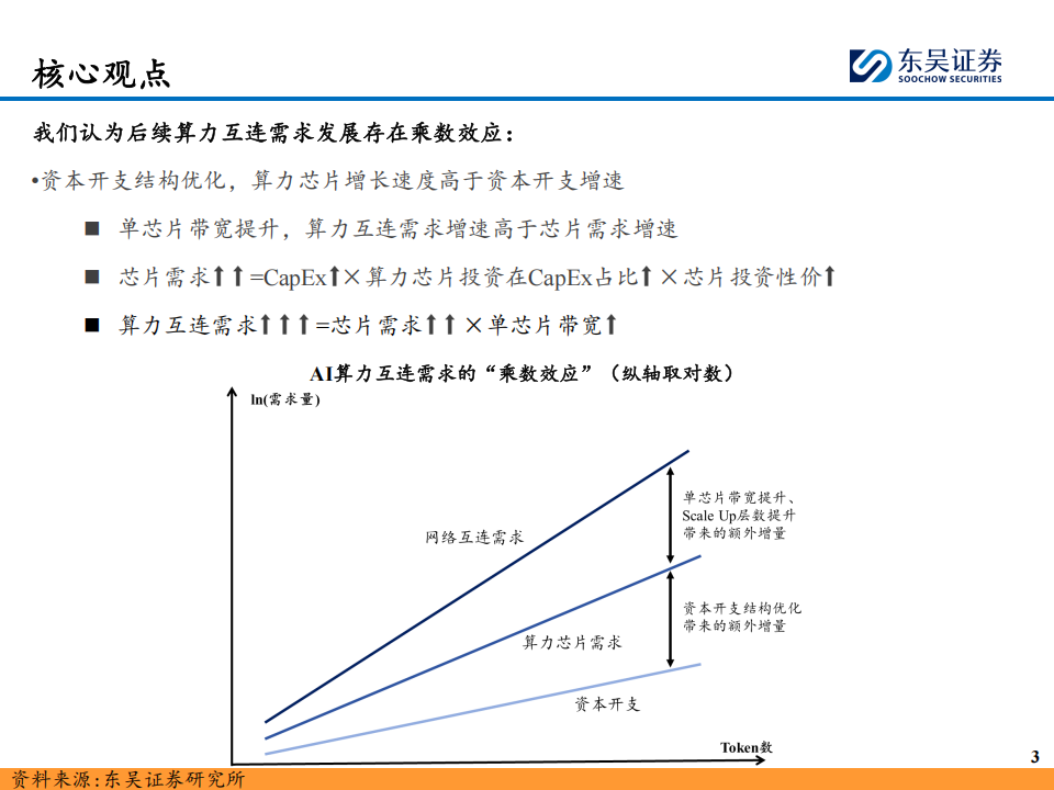 AI算力行业专题报告：从英伟达的视角看算力互连板块成长性，Scale Up 网络的“Scaling Law”存在吗？,AI,算力,英伟达,AI,算力,英伟达,第4张