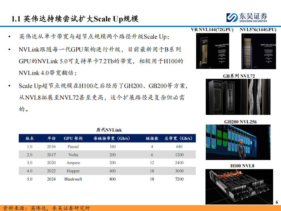 AI算力行业专题报告：从英伟达的视角看算力互连板块成长性，Scale Up 网络的“Scaling Law”存在吗？,AI,算力,英伟达,AI,算力,英伟达,第7张