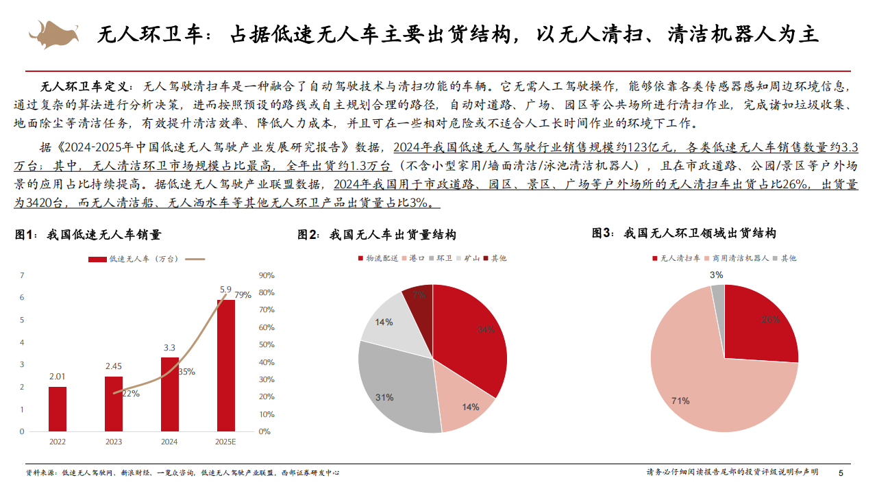 无人车行业系列专题报告：无人环卫车，千亿市场空间，设备+运营双重受益,无人车,无人环卫车,无人车,无人环卫车,第5张