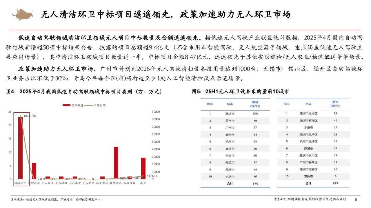 无人车行业系列专题报告：无人环卫车，千亿市场空间，设备+运营双重受益,无人车,无人环卫车,无人车,无人环卫车,第6张