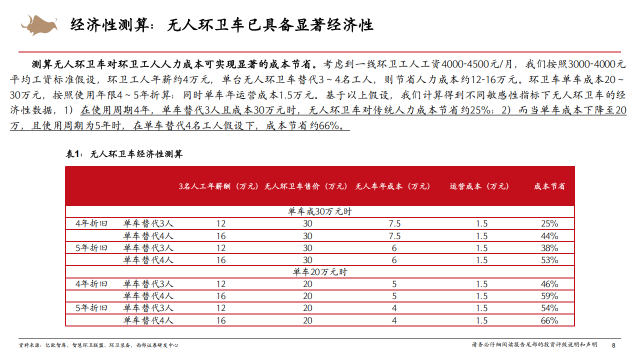 无人车行业系列专题报告：无人环卫车，千亿市场空间，设备+运营双重受益,无人车,无人环卫车,无人车,无人环卫车,第8张