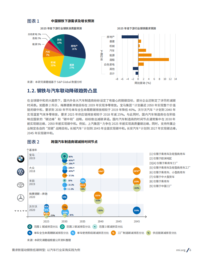 2025年需求侧驱动钢铁低碳转型： 以汽车行业采购实践为例报告,钢铁,低碳,汽车,钢铁,低碳,汽车,第6张