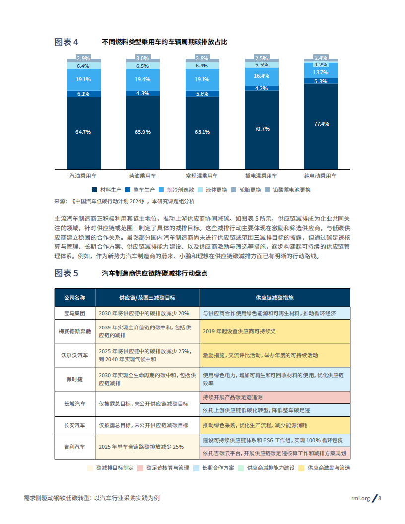 2025年需求侧驱动钢铁低碳转型： 以汽车行业采购实践为例报告,钢铁,低碳,汽车,钢铁,低碳,汽车,第8张