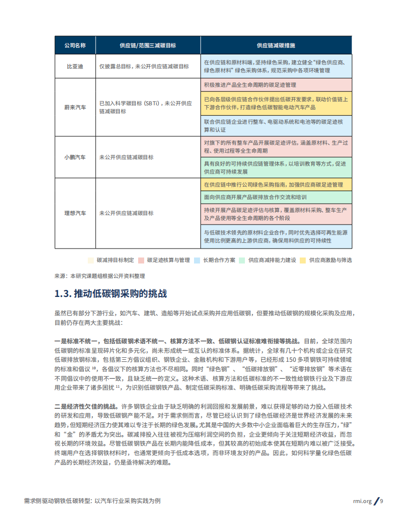 2025年需求侧驱动钢铁低碳转型： 以汽车行业采购实践为例报告,钢铁,低碳,汽车,钢铁,低碳,汽车,第9张