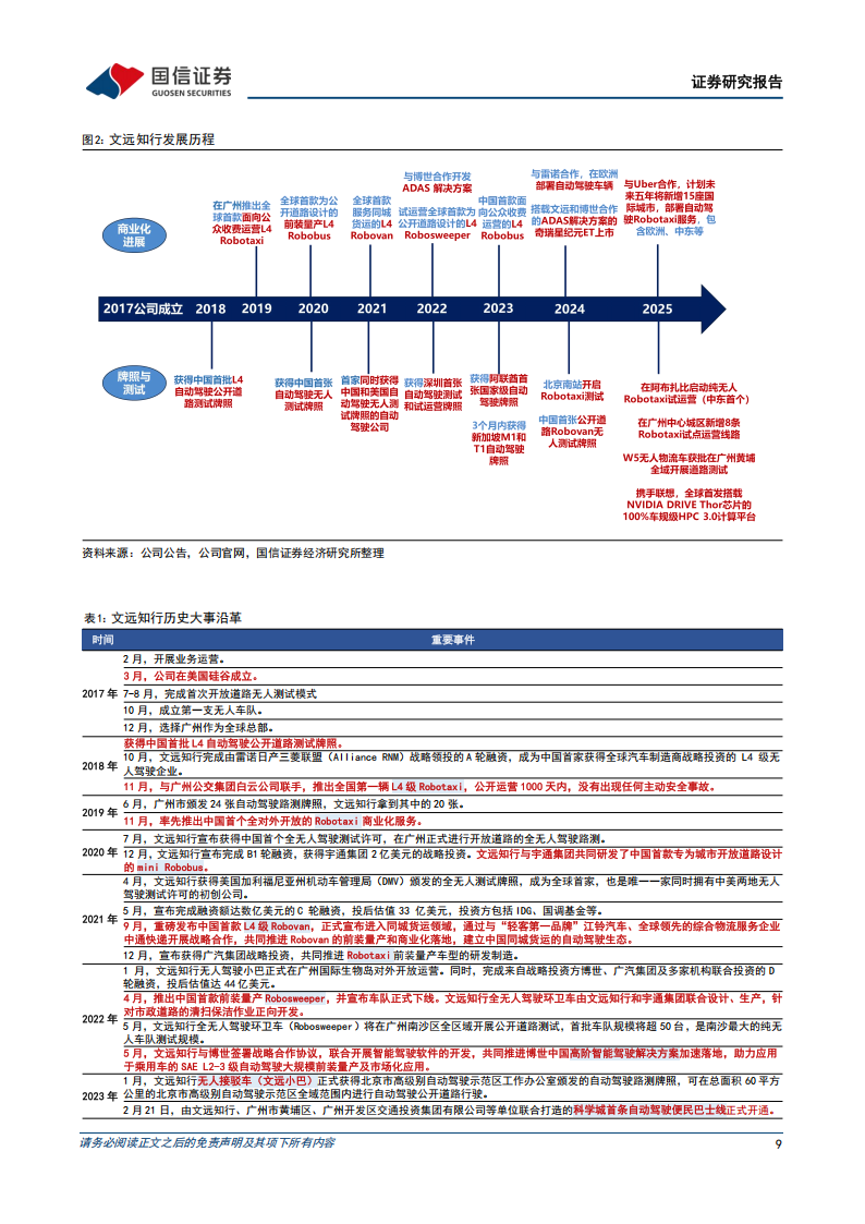 文远知行研究报告:全球L4级自动驾驶产品及解决方案先行者,文远知行,L4级,自动驾驶,文远知行,L4级,自动驾驶,第9张 文远知行研究报告:全球L4级自动驾驶产品及解决方案先行者,文远知行,L4级,自动驾驶,文远知行,L4级,自动驾驶,第9张