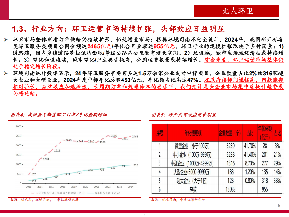 2025无人环卫商业化前景、市场空间及行业竞争格局分析报告,无人车,无人车,第5张 2025无人环卫商业化前景、市场空间及行业竞争格局分析报告,无人车,无人车,第5张