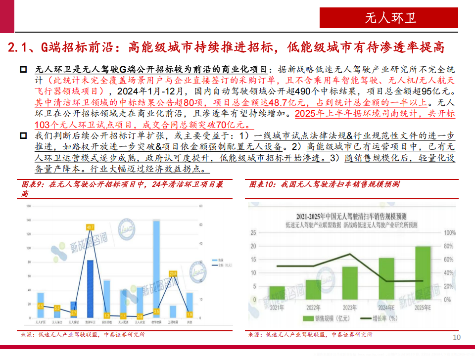 2025无人环卫商业化前景、市场空间及行业竞争格局分析报告,无人车,无人车,第9张 2025无人环卫商业化前景、市场空间及行业竞争格局分析报告,无人车,无人车,第9张