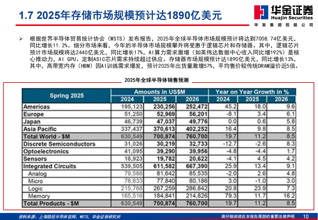 存储行业系列报告：AI大模型引爆需求，存储行业站上新一轮成长周期,存储,AI,大模型,存储,AI,大模型,第10张