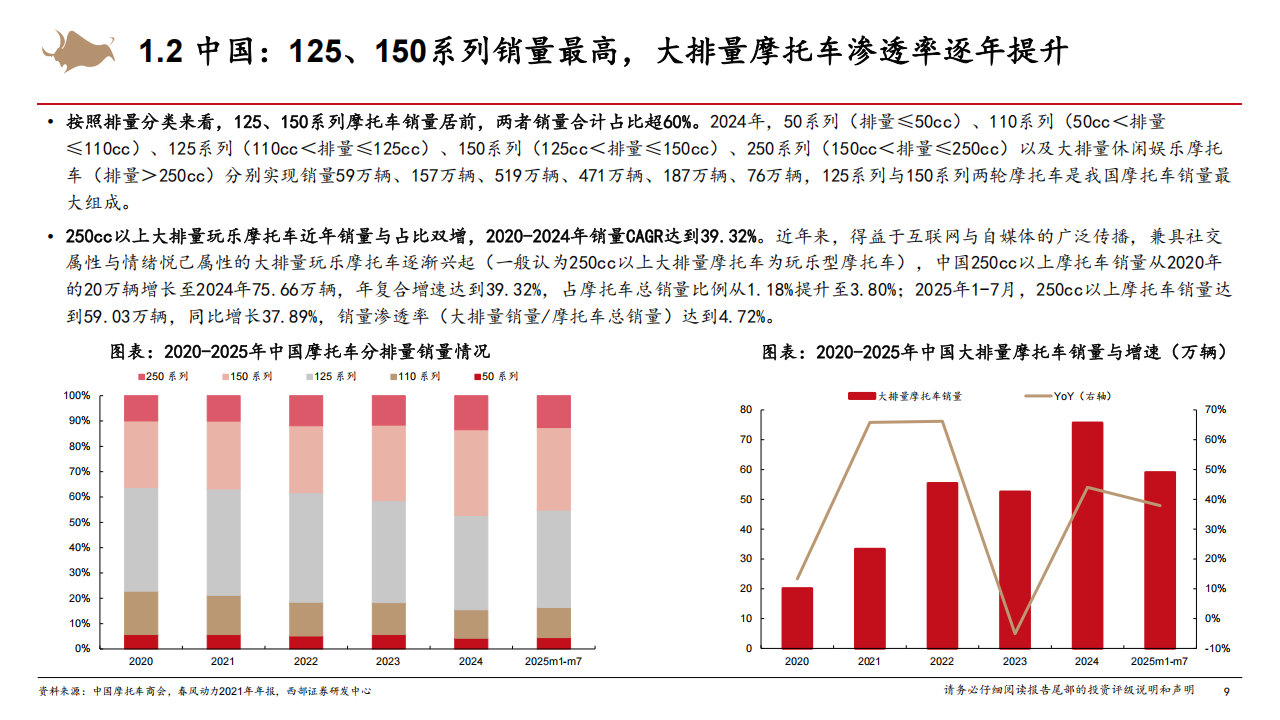 摩托车行业深度报告：国内大排量摩托车渗透率持续提升，中国摩企开启全球化2.0征程,摩托车,摩托车,第9张