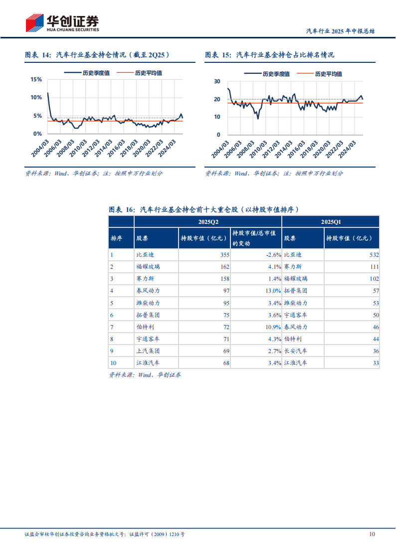 汽车行业2025年中报总结:乘用车盈利分化,零部件成长趋势不改,汽车,乘用车,零部件,汽车,乘用车,零部件,第10张 汽车行业2025年中报总结:乘用车盈利分化,零部件成长趋势不改,汽车,乘用车,零部件,汽车,乘用车,零部件,第10张