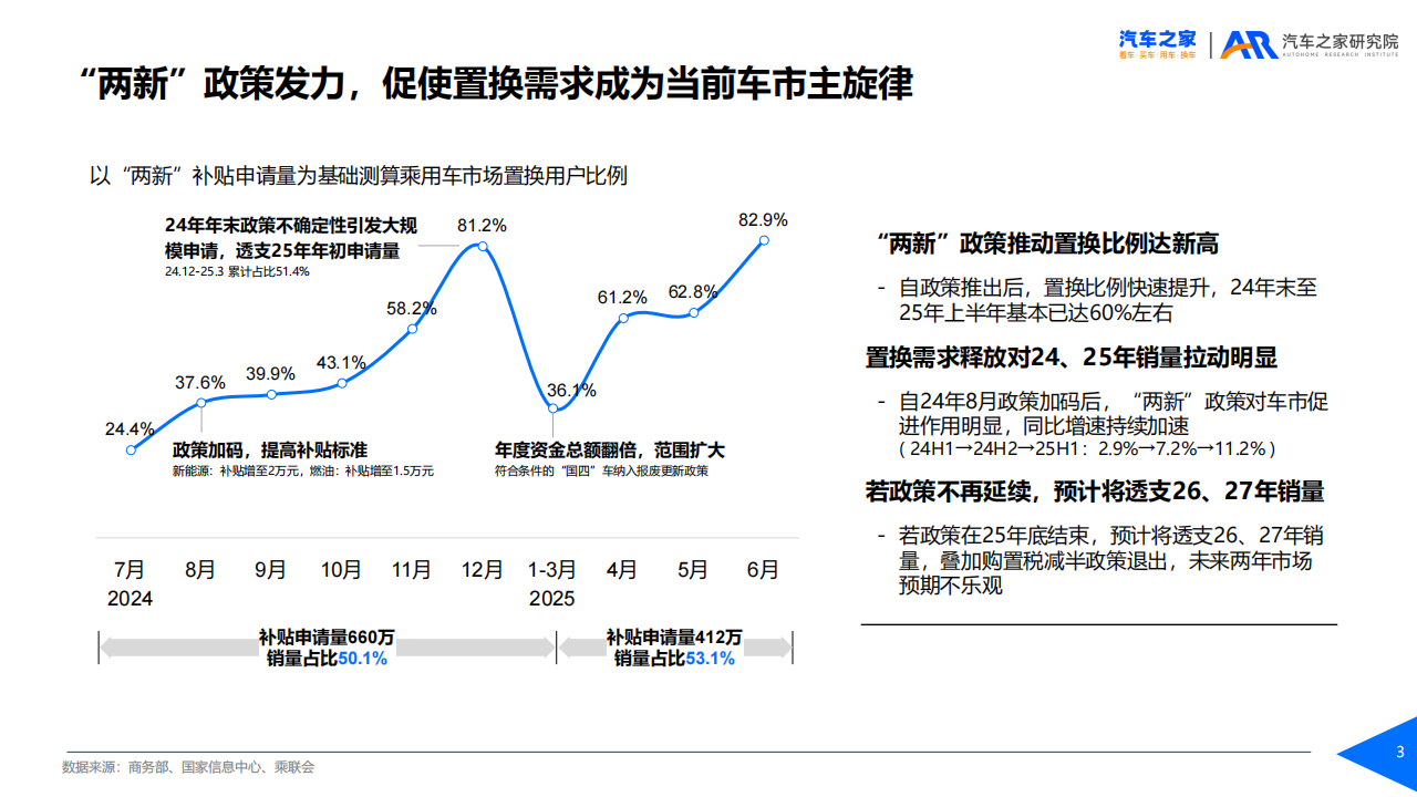汽车之家置换用户趋势洞察（2025年）,汽车,汽车,第3张