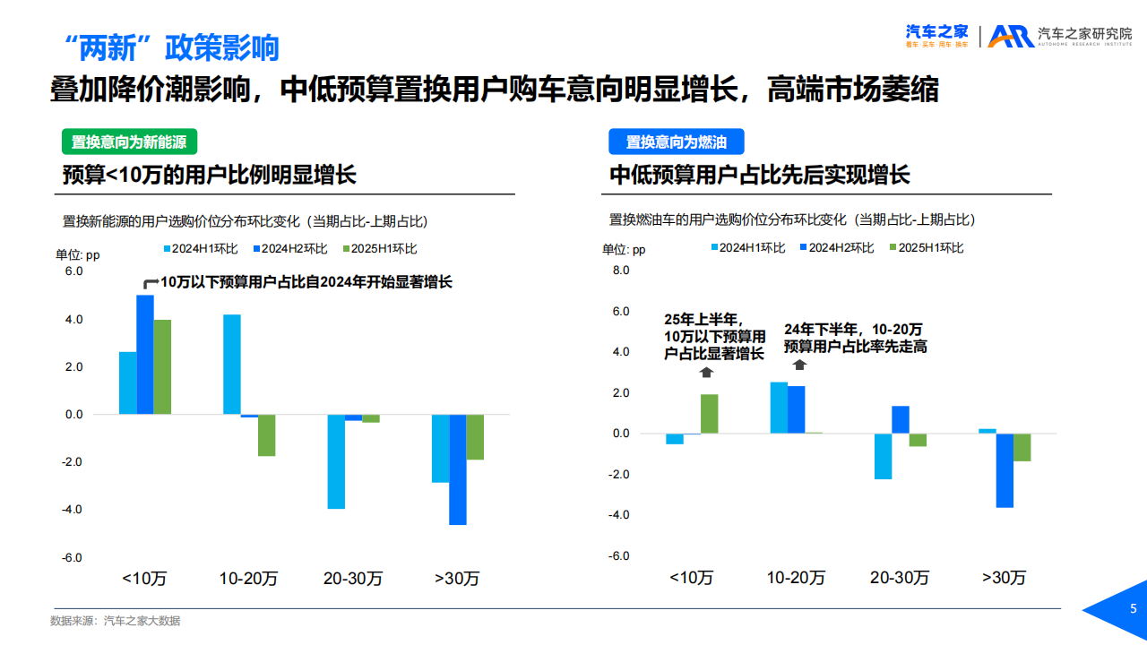 汽车之家置换用户趋势洞察（2025年）,汽车,汽车,第5张