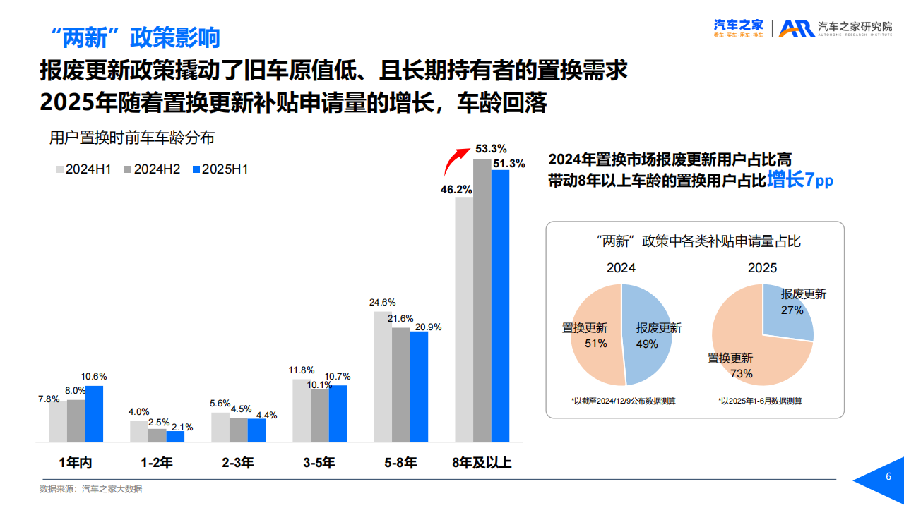汽车之家置换用户趋势洞察（2025年）,汽车,汽车,第6张