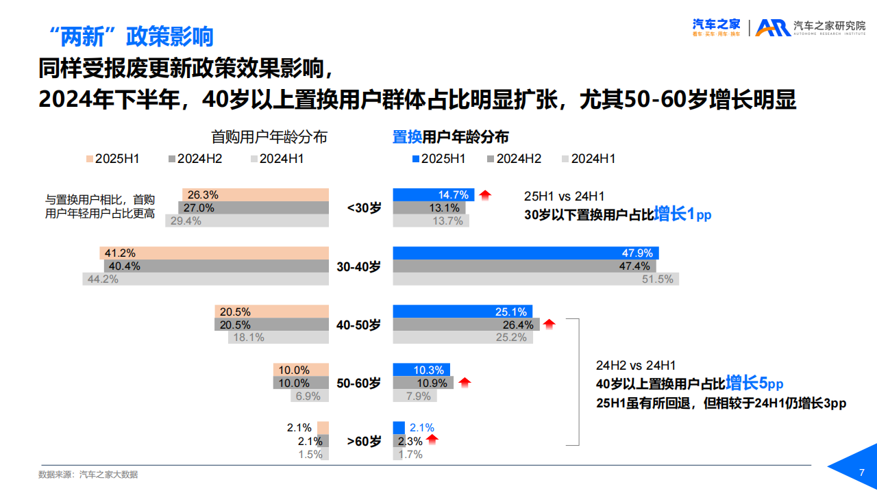 汽车之家置换用户趋势洞察（2025年）,汽车,汽车,第7张