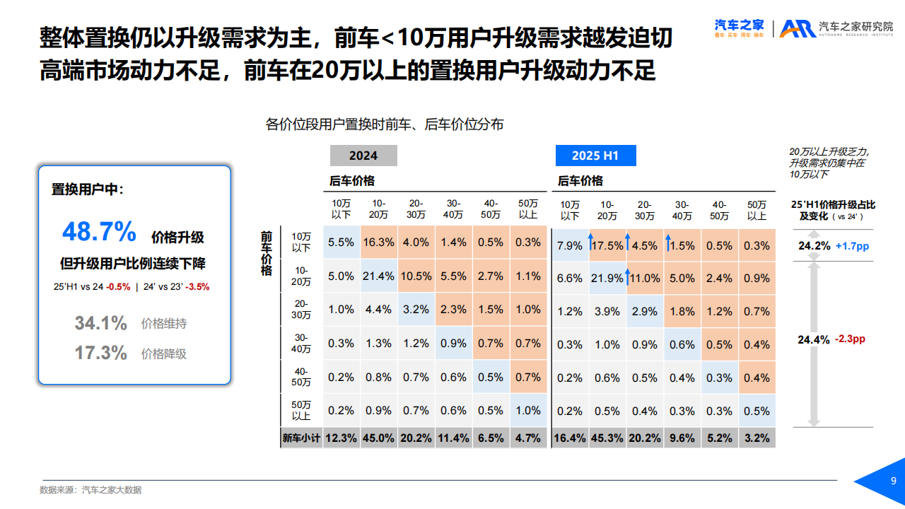 汽车之家置换用户趋势洞察（2025年）,汽车,汽车,第9张