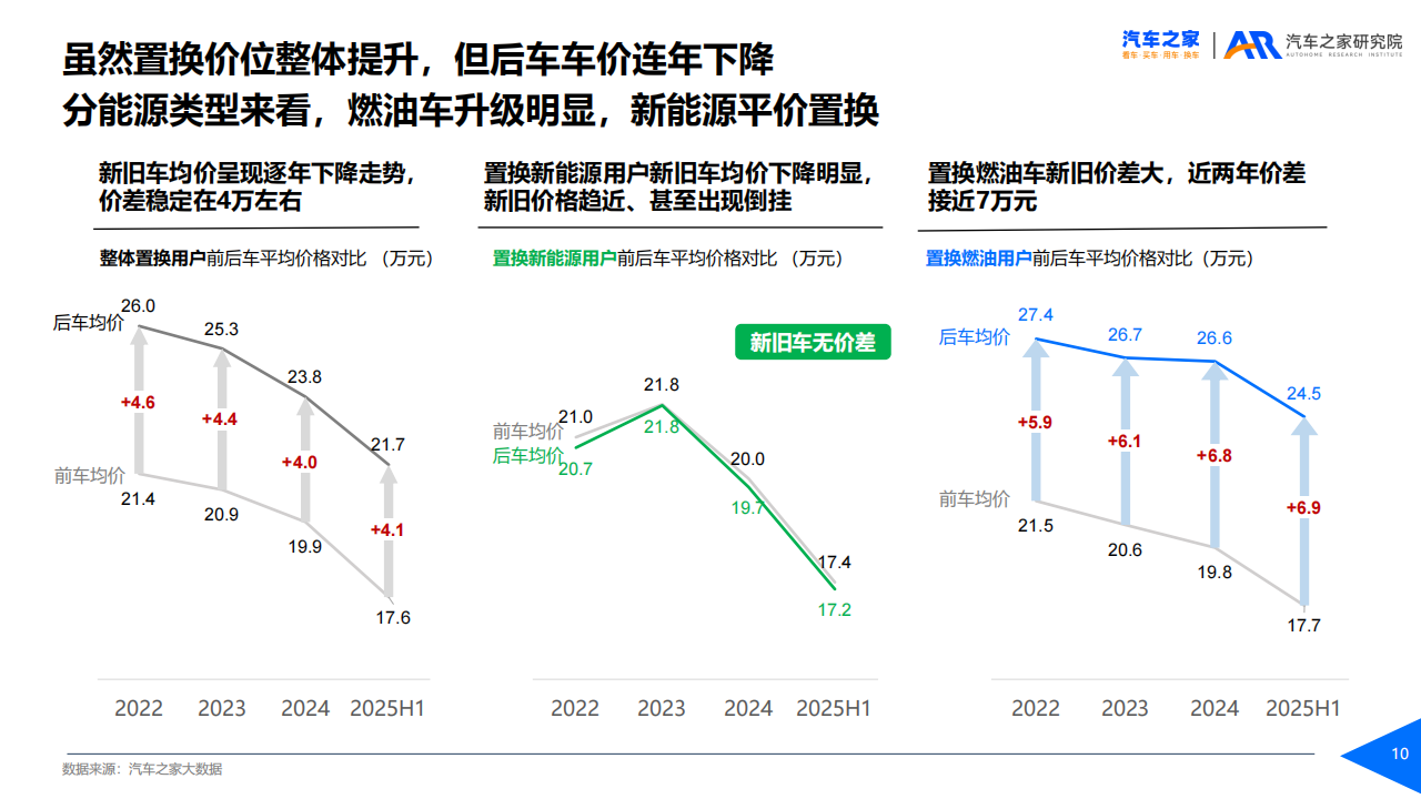 汽车之家置换用户趋势洞察（2025年）,汽车,汽车,第10张