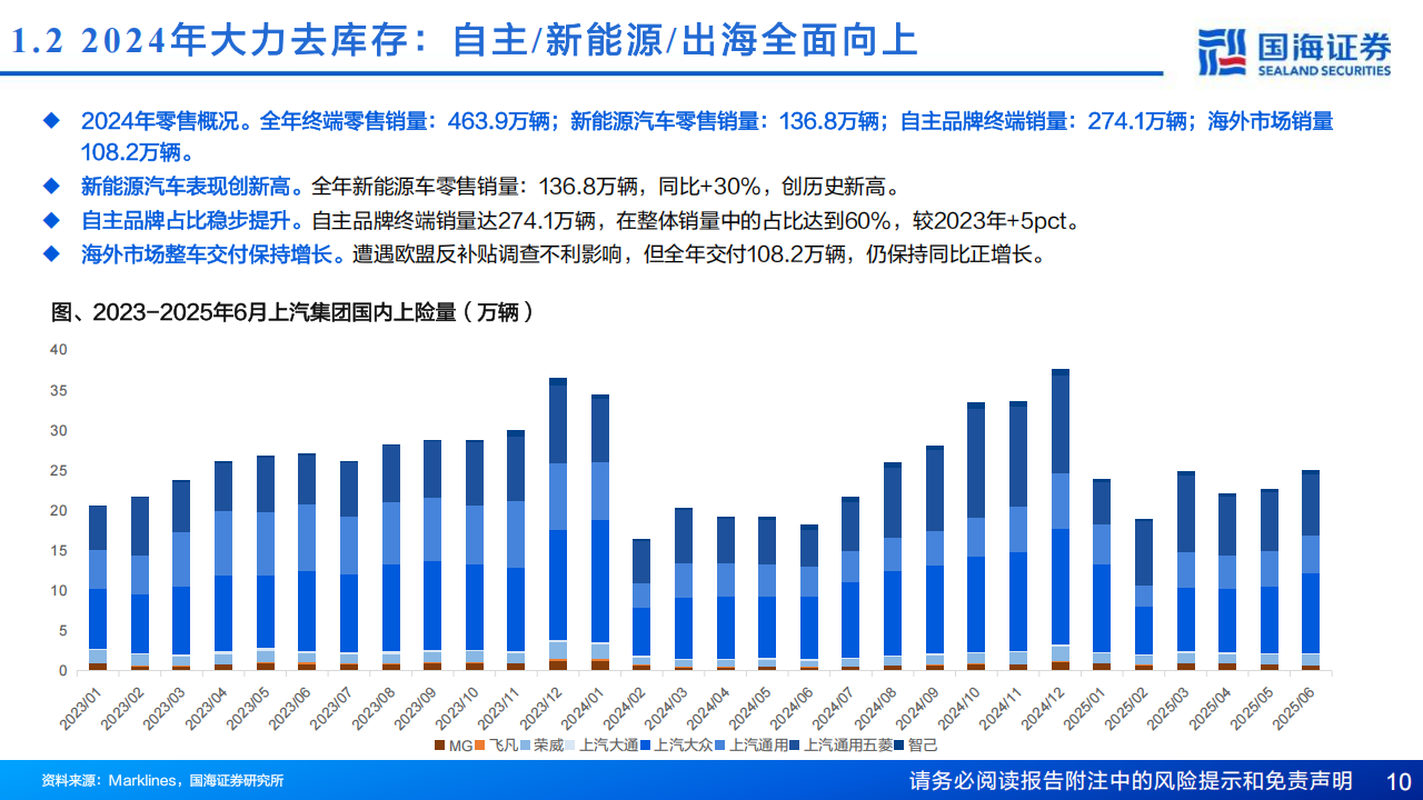 上汽集团研究报告：2025轻装上阵，与华为合作未来可期,上汽集团,华为,上汽集团,华为,第10张