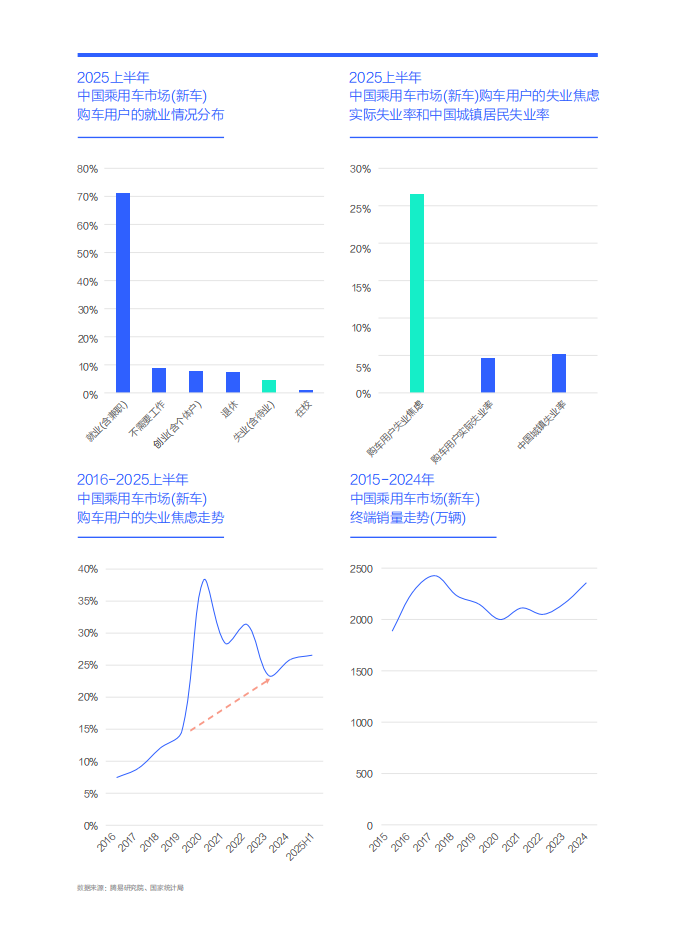 失业焦虑就像中国车市的“定时炸弹”：中国购车家庭收支洞察报告之就业篇（2025版）,汽车,汽车,第4张