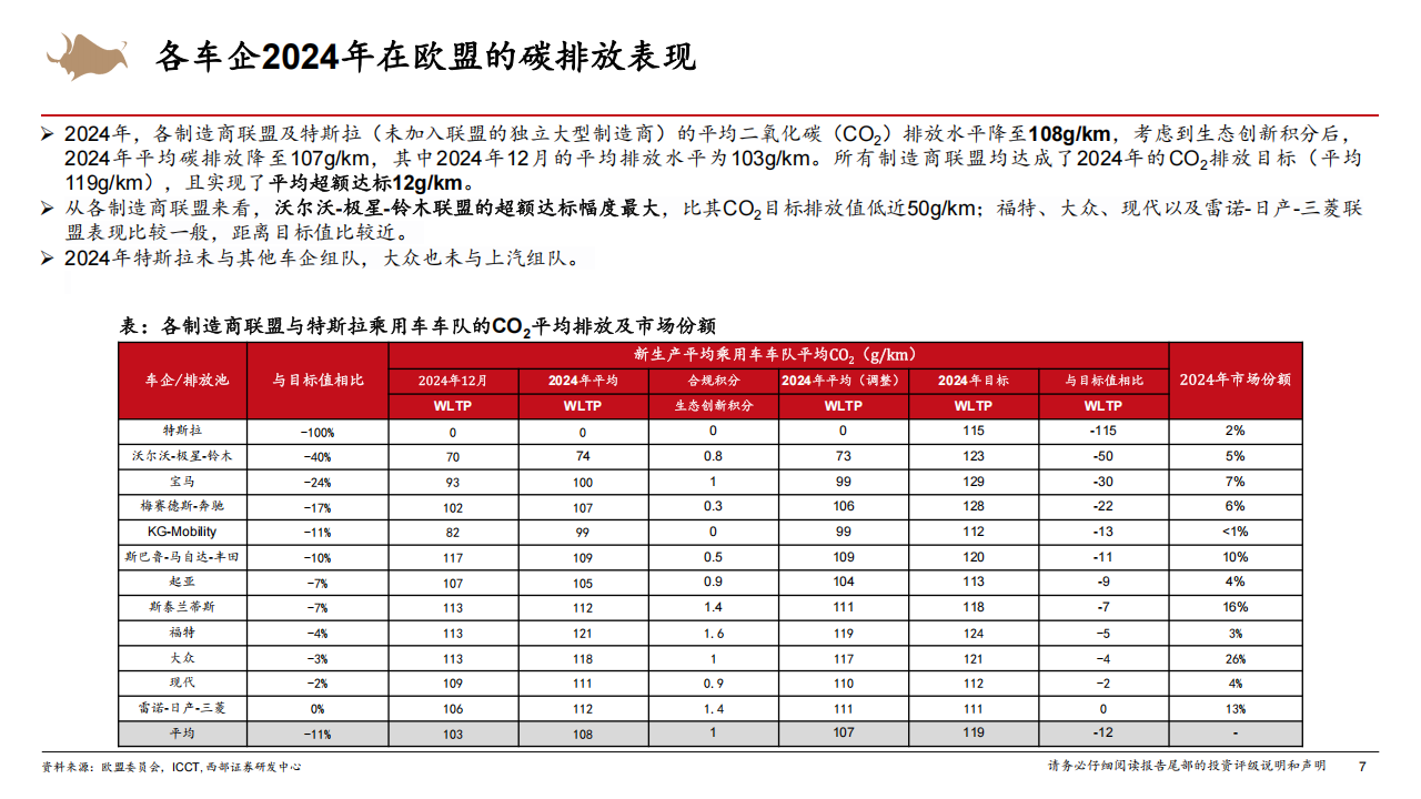 新能源车出海行业深度报告:中企在欧碳积分收入或好于预期,关注欧洲经济型新能源车产业链,新能源车,出海,碳积分,产业链,新能源车,出海,碳积分,产业链,第7张 新能源车出海行业深度报告:中企在欧碳积分收入或好于预期,关注欧洲经济型新能源车产业链,新能源车,出海,碳积分,产业链,新能源车,出海,碳积分,产业链,第7张