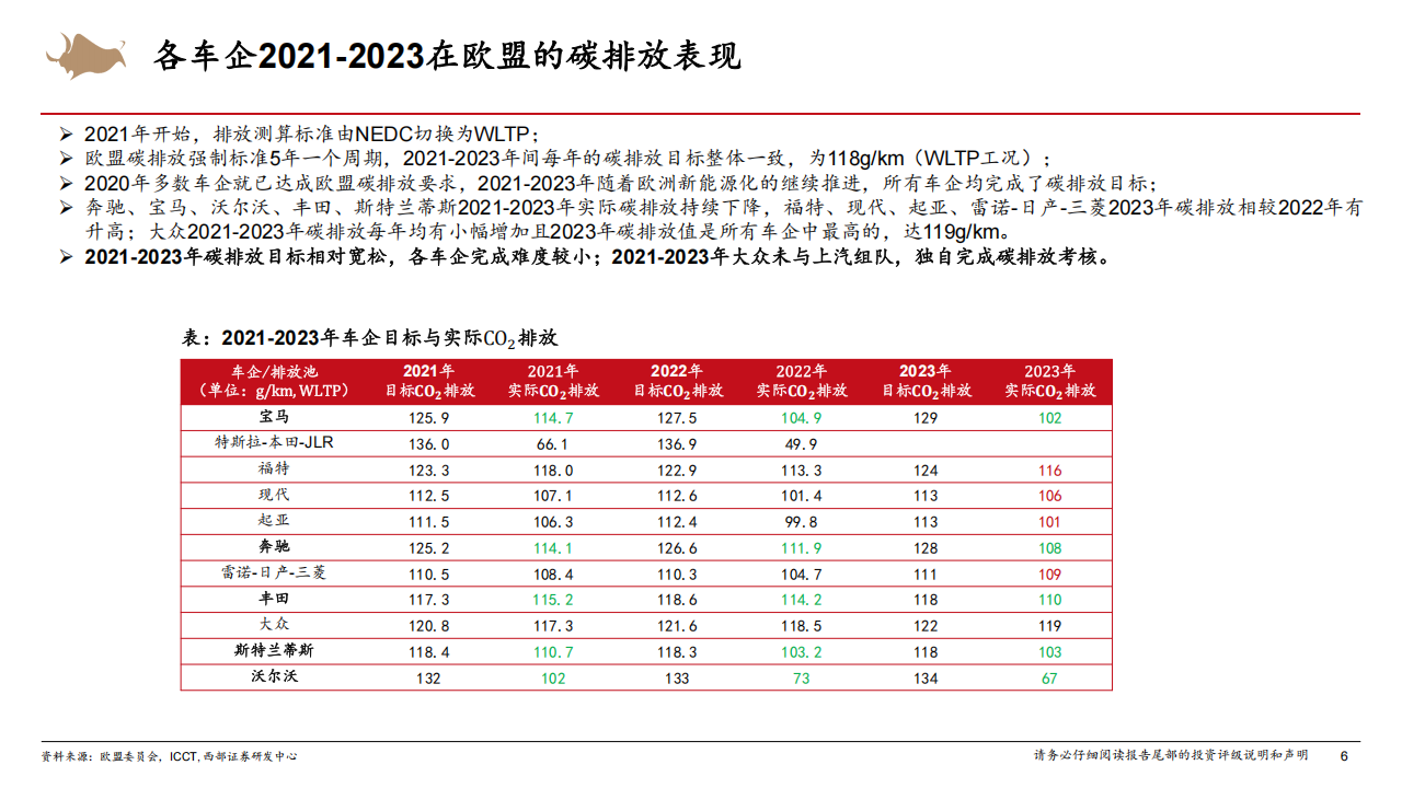 新能源车出海行业深度报告:中企在欧碳积分收入或好于预期,关注欧洲经济型新能源车产业链,新能源车,出海,碳积分,产业链,新能源车,出海,碳积分,产业链,第6张 新能源车出海行业深度报告:中企在欧碳积分收入或好于预期,关注欧洲经济型新能源车产业链,新能源车,出海,碳积分,产业链,新能源车,出海,碳积分,产业链,第6张