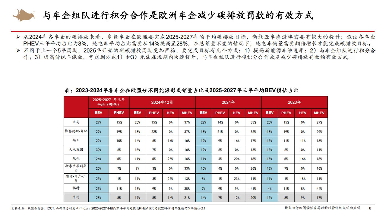 新能源车出海行业深度报告:中企在欧碳积分收入或好于预期,关注欧洲经济型新能源车产业链,新能源车,出海,碳积分,产业链,新能源车,出海,碳积分,产业链,第8张 新能源车出海行业深度报告:中企在欧碳积分收入或好于预期,关注欧洲经济型新能源车产业链,新能源车,出海,碳积分,产业链,新能源车,出海,碳积分,产业链,第8张