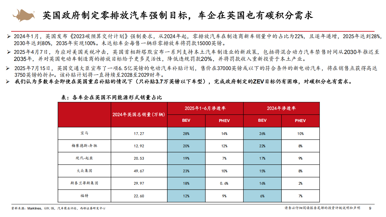 新能源车出海行业深度报告:中企在欧碳积分收入或好于预期,关注欧洲经济型新能源车产业链,新能源车,出海,碳积分,产业链,新能源车,出海,碳积分,产业链,第9张 新能源车出海行业深度报告:中企在欧碳积分收入或好于预期,关注欧洲经济型新能源车产业链,新能源车,出海,碳积分,产业链,新能源车,出海,碳积分,产业链,第9张