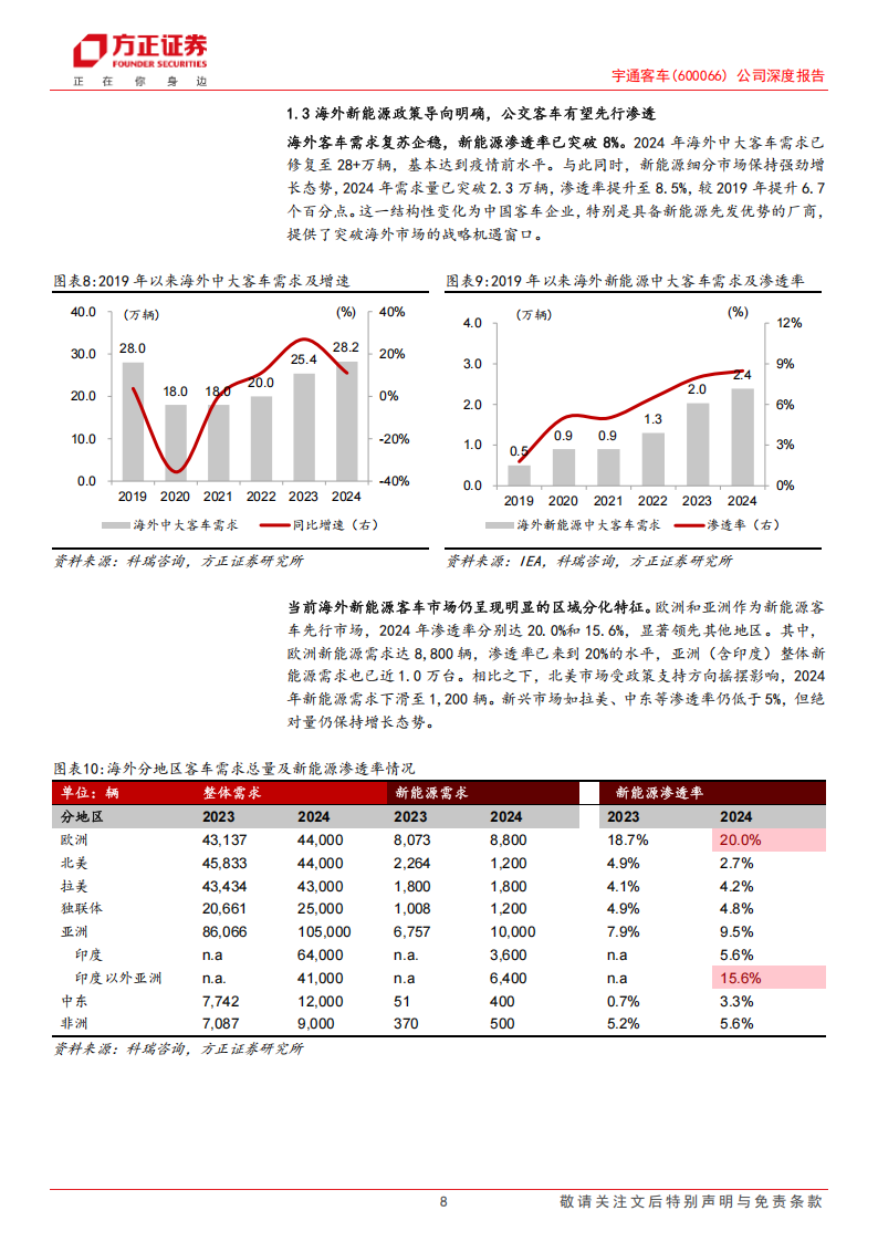 宇通客车研究报告：四问四答，再论客车出海先锋的投资价值,宇通客车,宇通客车,第8张