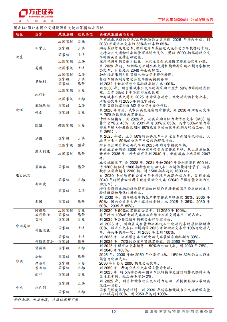宇通客车研究报告：四问四答，再论客车出海先锋的投资价值,宇通客车,宇通客车,第10张