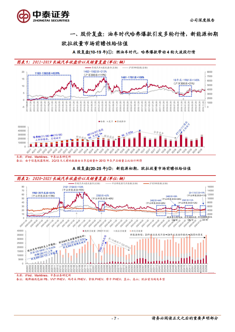 长城汽车研究报告：新品加速、出口拓展、智驾转型，2025年老牌SUV龙头厚积薄发,长城汽车,SUV,长城汽车,SUV,第7张