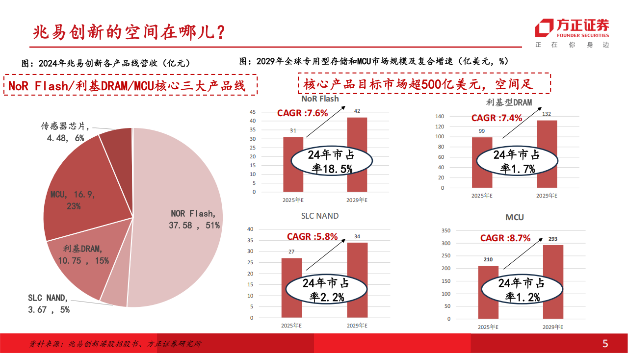 兆易创新研究报告：端侧AI存储龙头，空间足&格局优,兆易创新,端侧AI,存储,兆易创新,端侧AI,存储,第5张