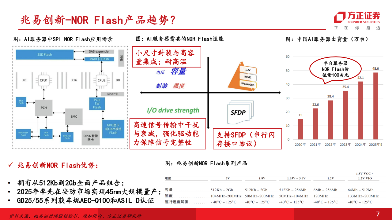 兆易创新研究报告：端侧AI存储龙头，空间足&格局优,兆易创新,端侧AI,存储,兆易创新,端侧AI,存储,第7张