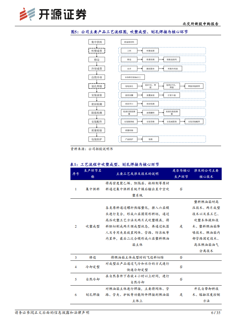 世昌股份研究报告：乘混动车高增长东风，“小巨人”领跑汽车高压燃油箱赛,世昌股份,混动车,汽车,高压燃油箱,世昌股份,混动车,汽车,高压燃油箱,第6张