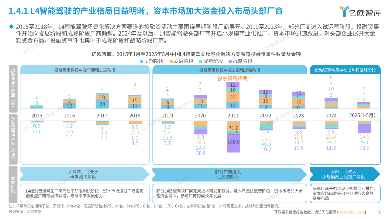 2025中国L4智能驾驶场景商业化发展洞察报告,L4,智能驾驶,L4,智能驾驶,第9张