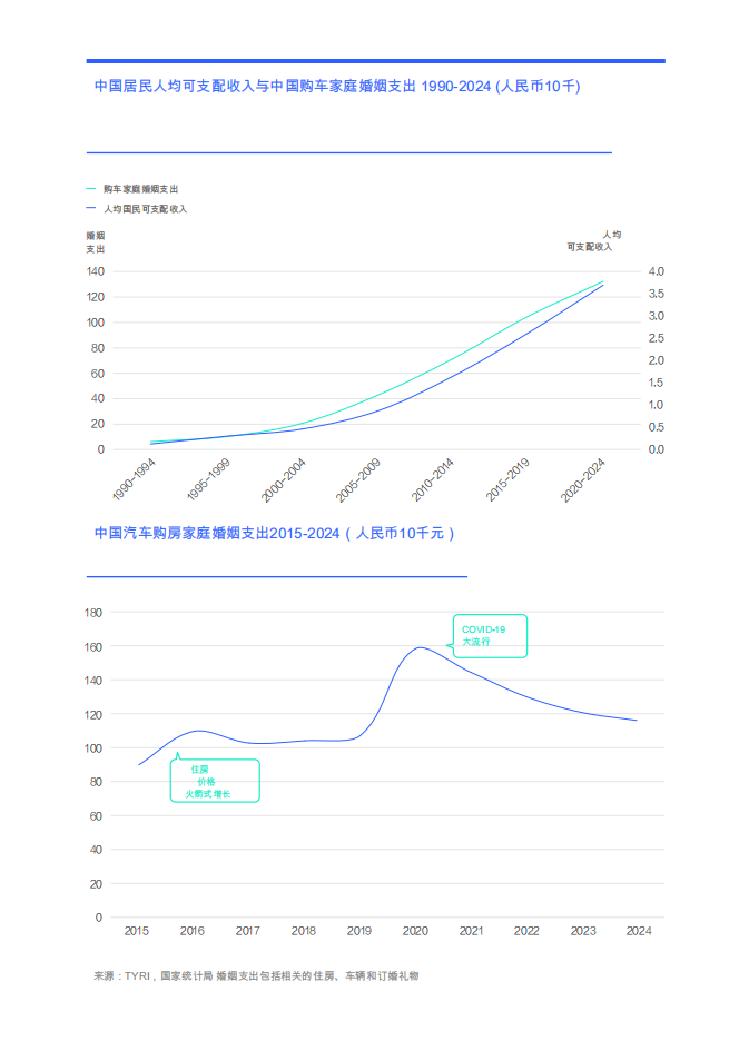 对中国汽车买家家庭收入与支出洞察——婚姻（2025）：记忆型婚姻载体“蝴蝶效应”,汽车,汽车,第4张