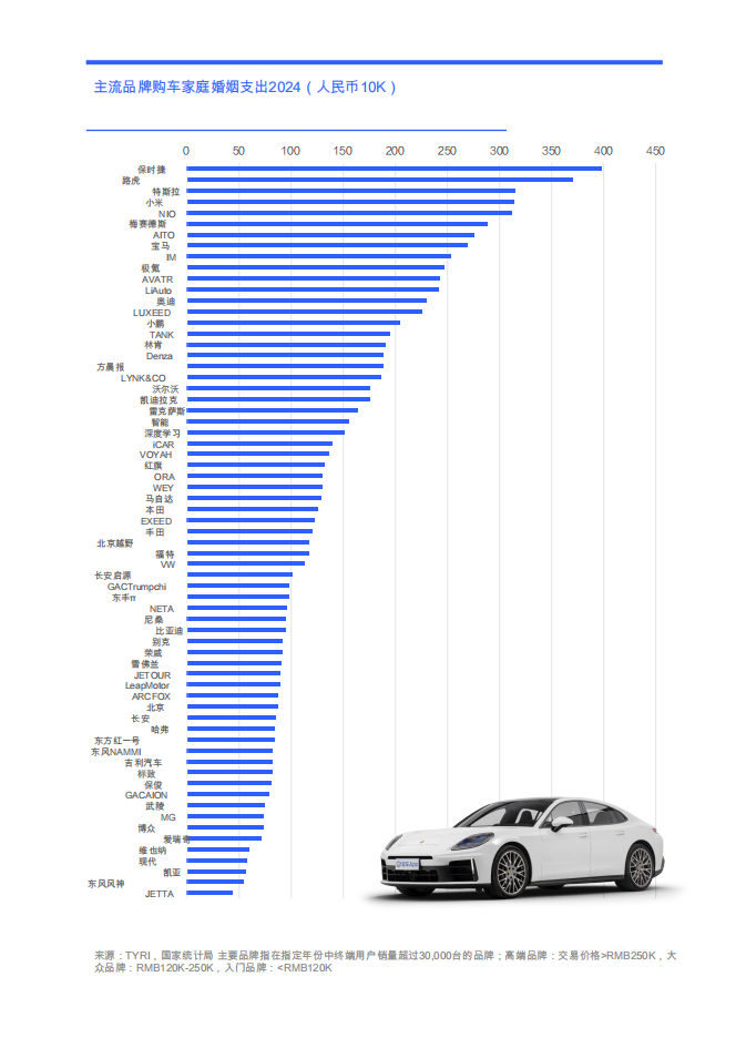 对中国汽车买家家庭收入与支出洞察——婚姻（2025）：记忆型婚姻载体“蝴蝶效应”,汽车,汽车,第6张