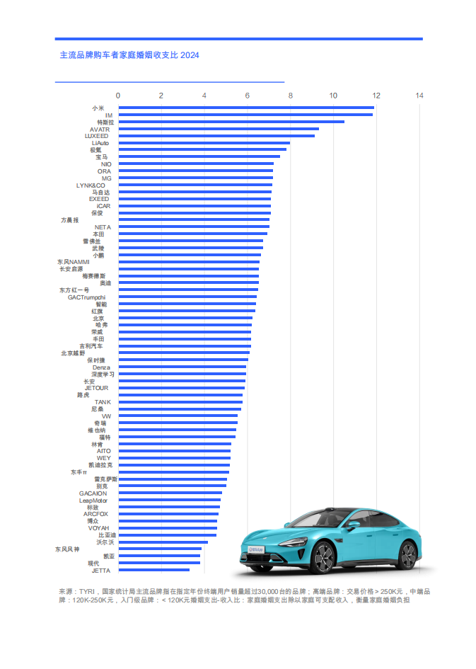 对中国汽车买家家庭收入与支出洞察——婚姻（2025）：记忆型婚姻载体“蝴蝶效应”,汽车,汽车,第8张