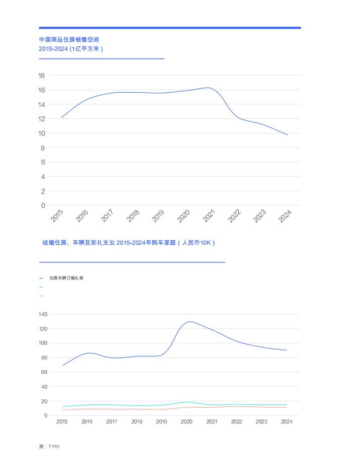 对中国汽车买家家庭收入与支出洞察——婚姻（2025）：记忆型婚姻载体“蝴蝶效应”,汽车,汽车,第10张