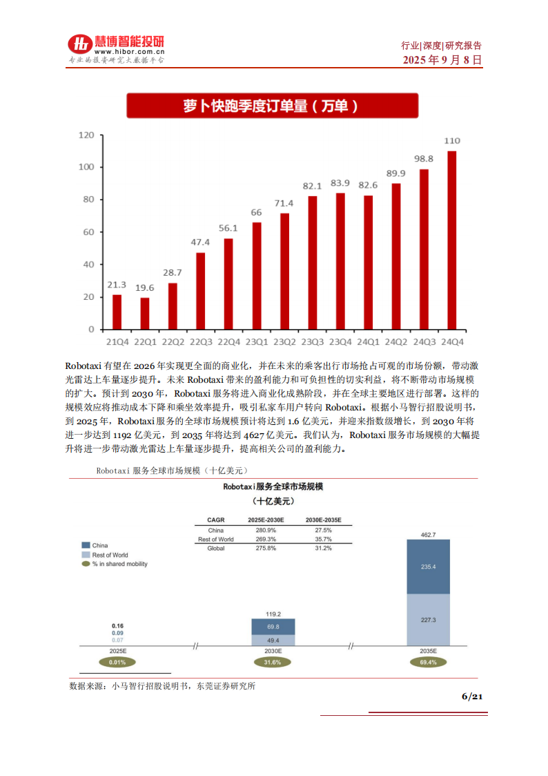 激光雷达行业深度分析:驱动因素、竞争格局、发展趋势及相关公司深度梳理,激光雷达,激光雷达,第6张 激光雷达行业深度分析:驱动因素、竞争格局、发展趋势及相关公司深度梳理,激光雷达,激光雷达,第6张