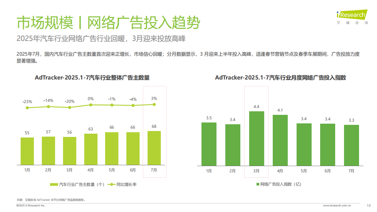 2025年汽车行业网络营销监测报告,汽车,汽车,第10张